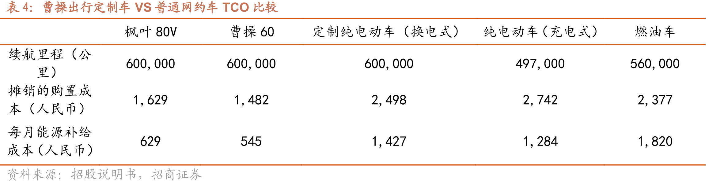 中国网约车月订单量及增速_第4页