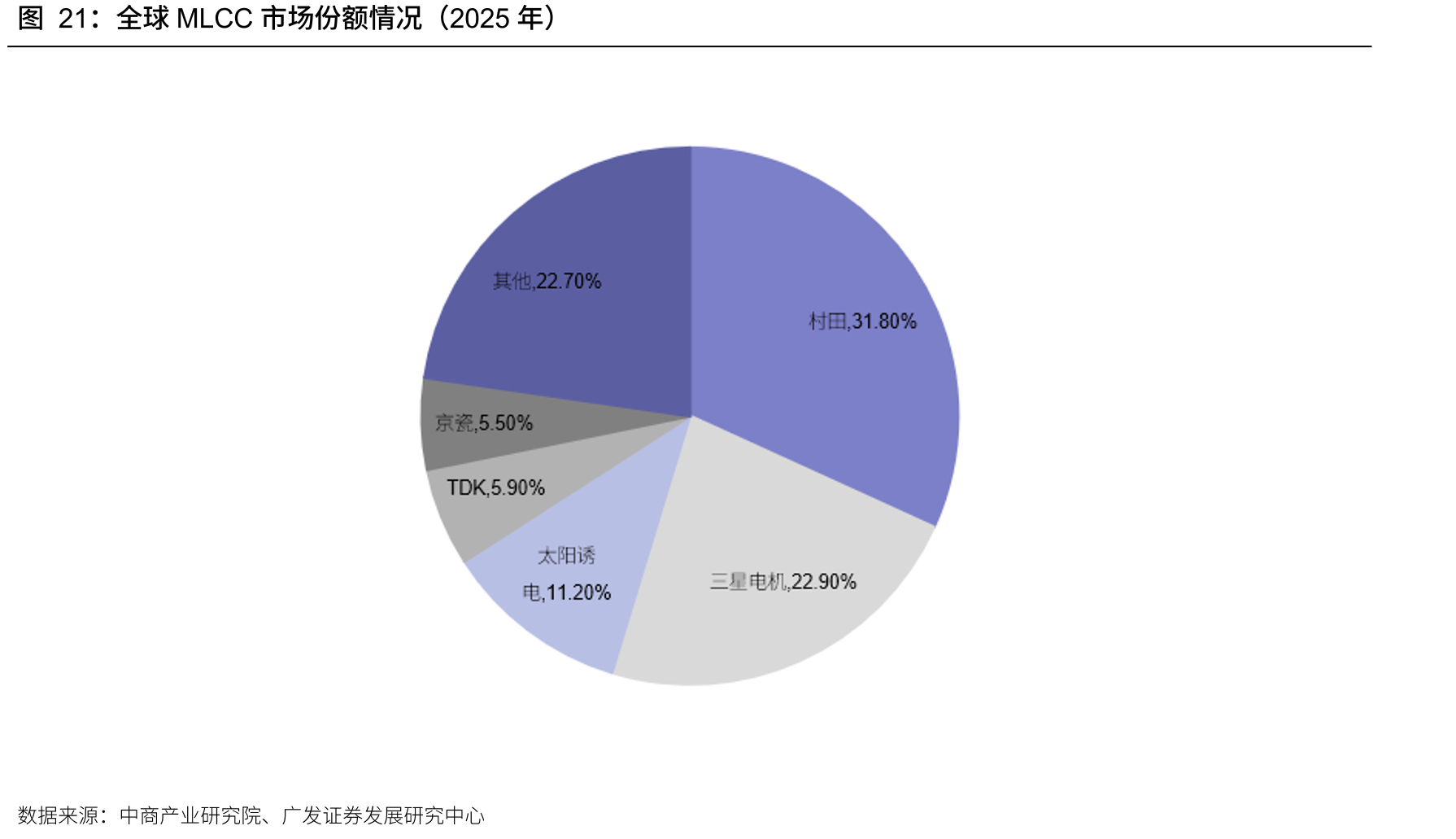 全球MLCC市场份额情况（2025年）