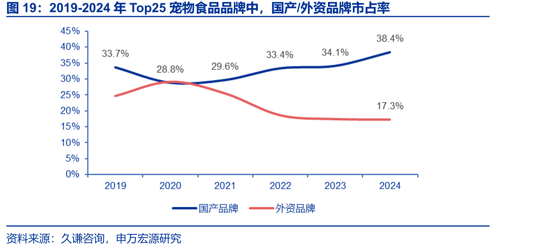 2019-2024年Top25宠物食品品牌中，国产/外资品牌市占率