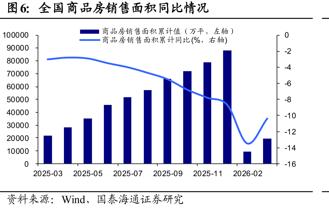 全国商品房销售面积同比情况