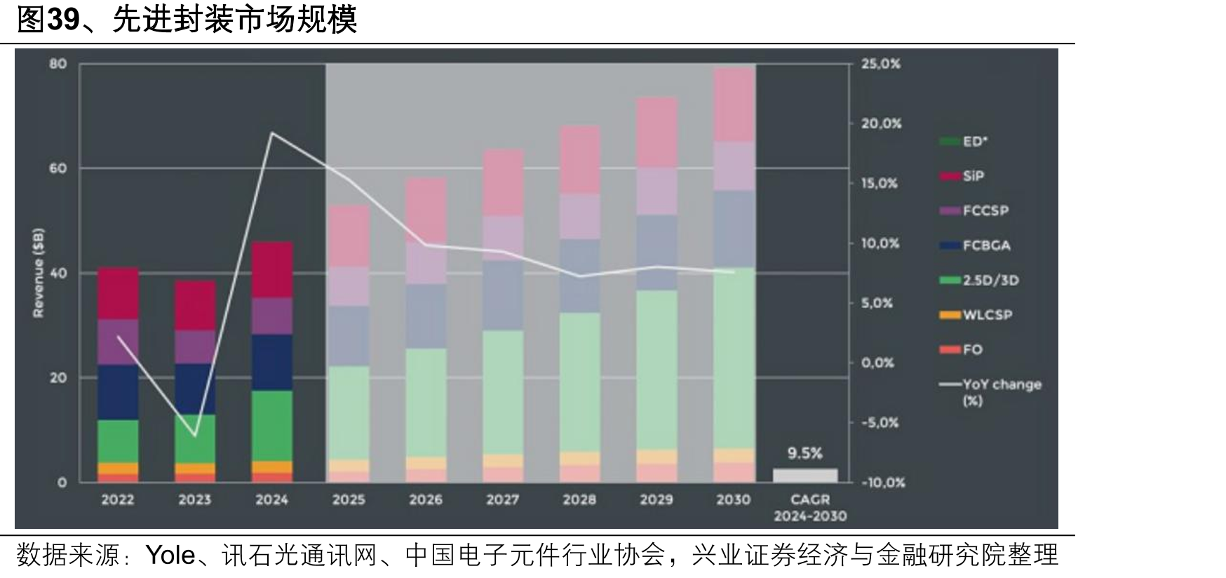 图39、先进封装市场规模