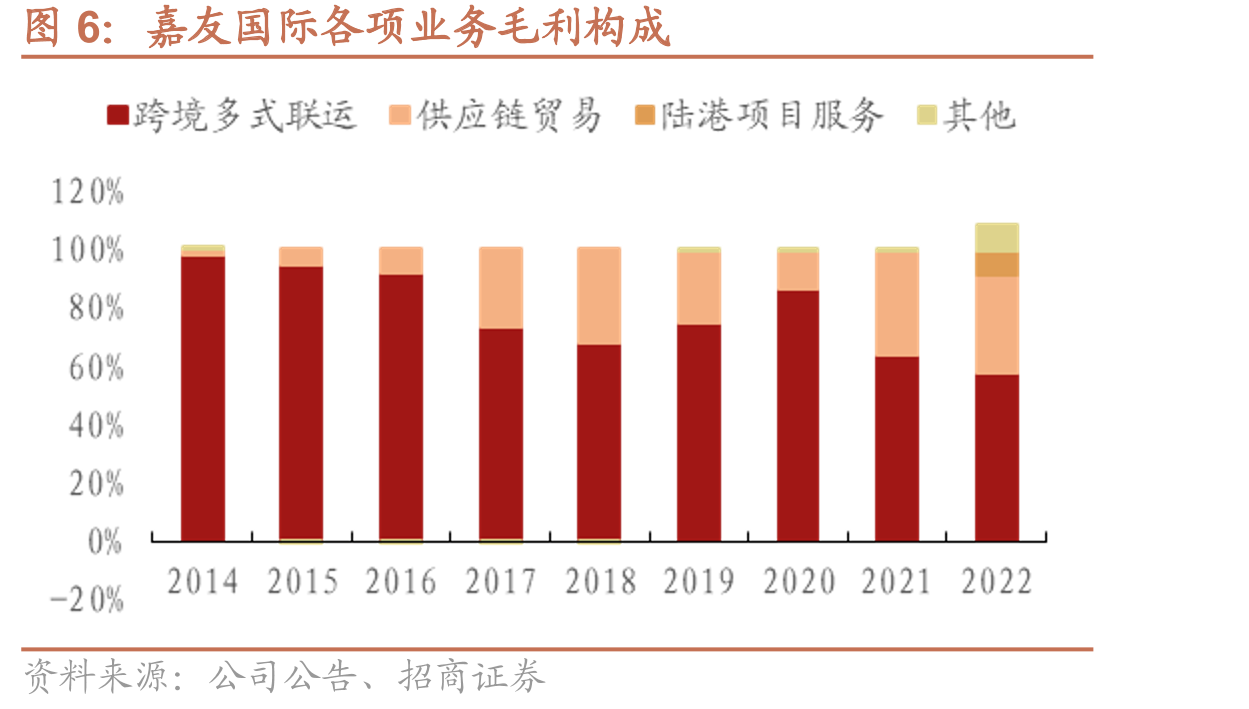 嘉友国际各项业务毛利构成