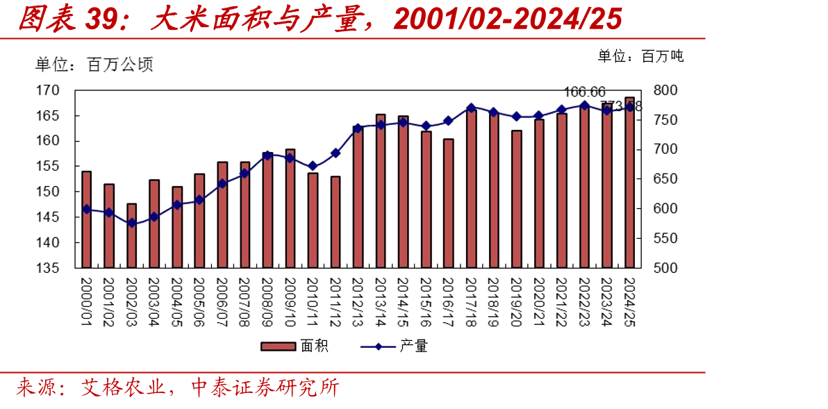 大米面积与产量，2001/02-2024/25