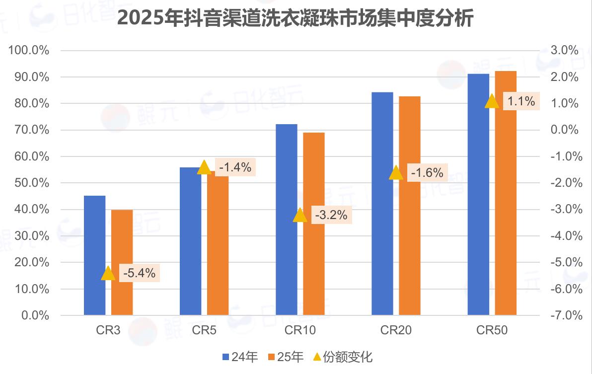 2025年抖音渠道洗衣凝珠市场集中度分析