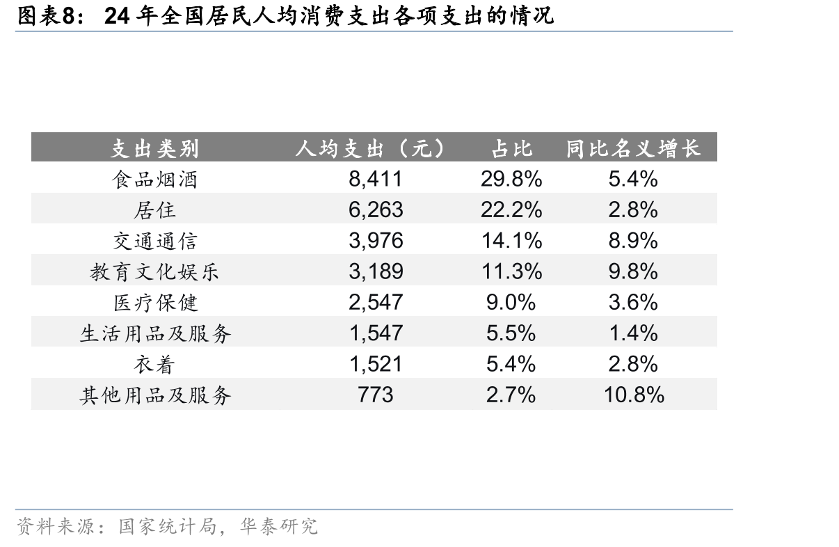 24年全国居民人均消费支出各项支出的情况