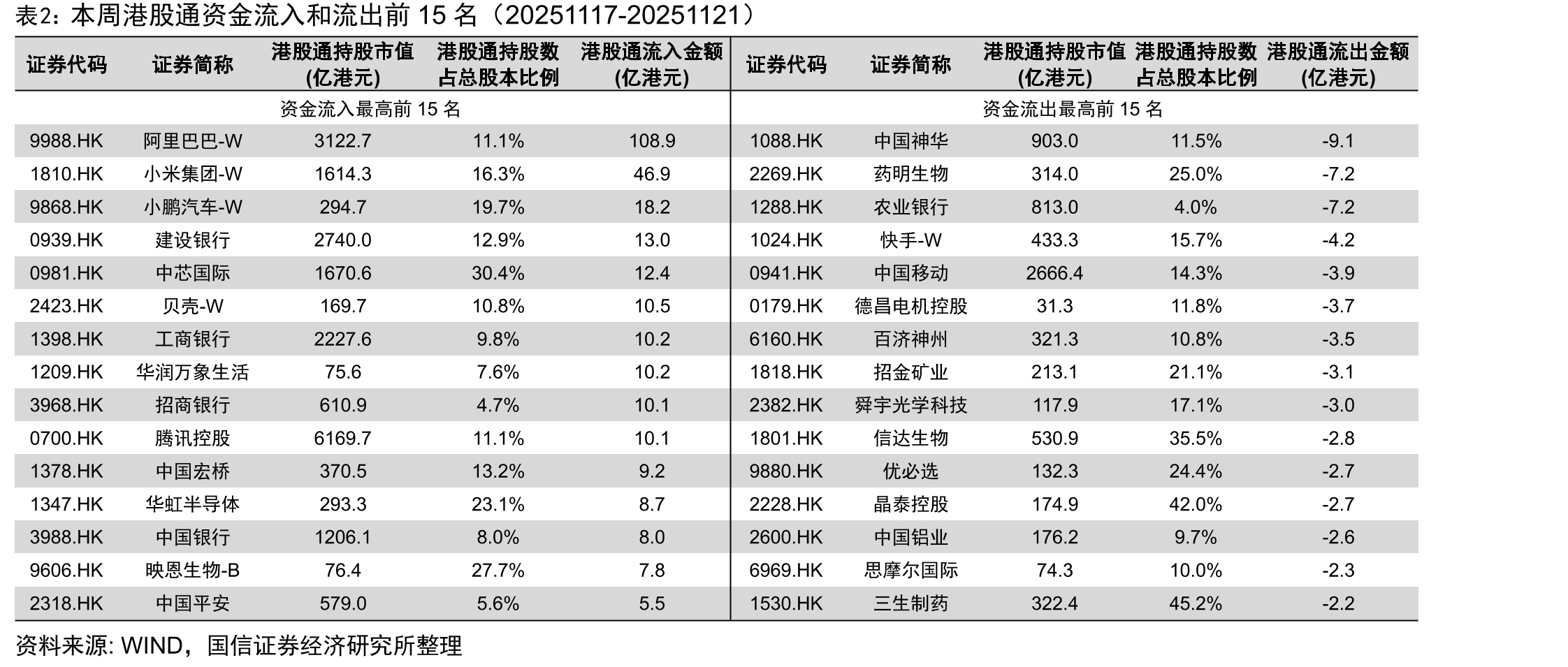 本周港股通资金流入和流出前15名（20251117-20251121）