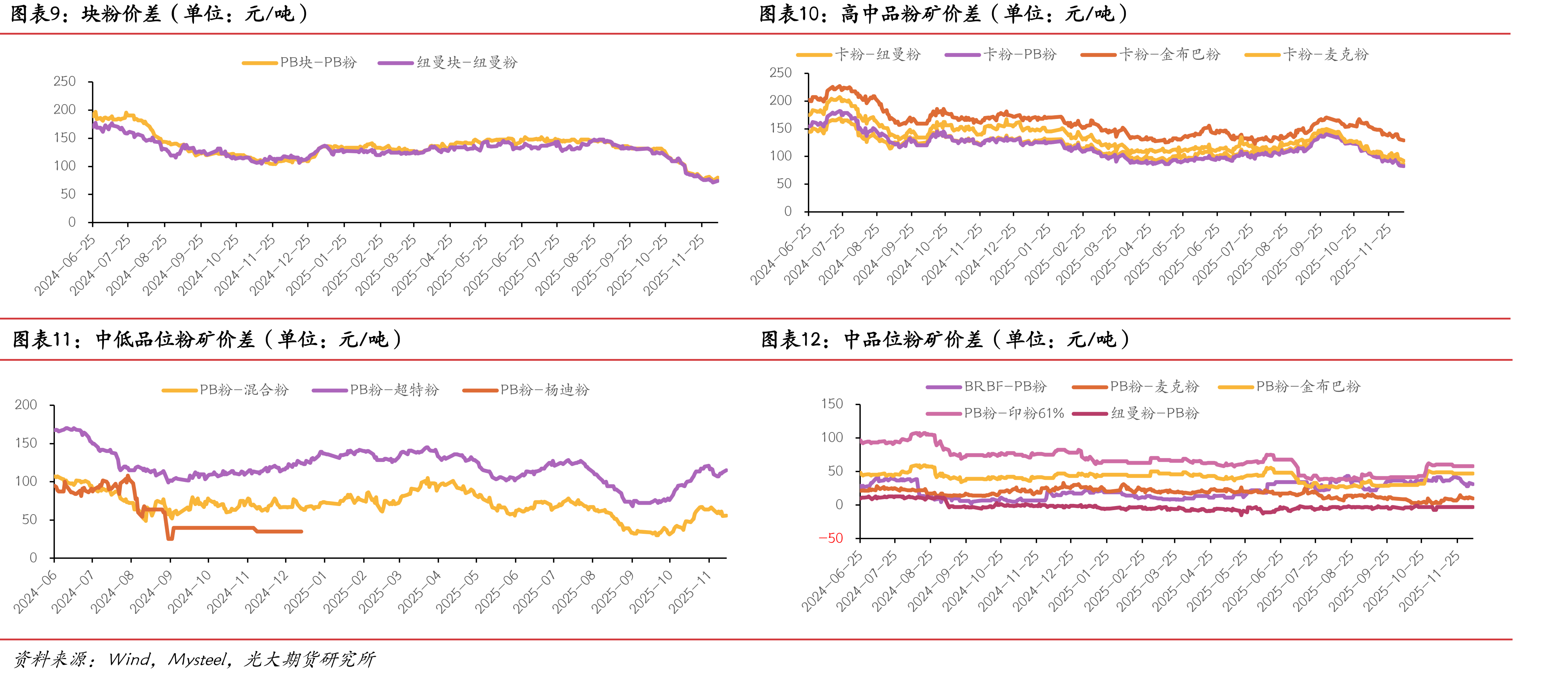 FMG混合粉-超特粉价差（单位：元/吨）_第2页
