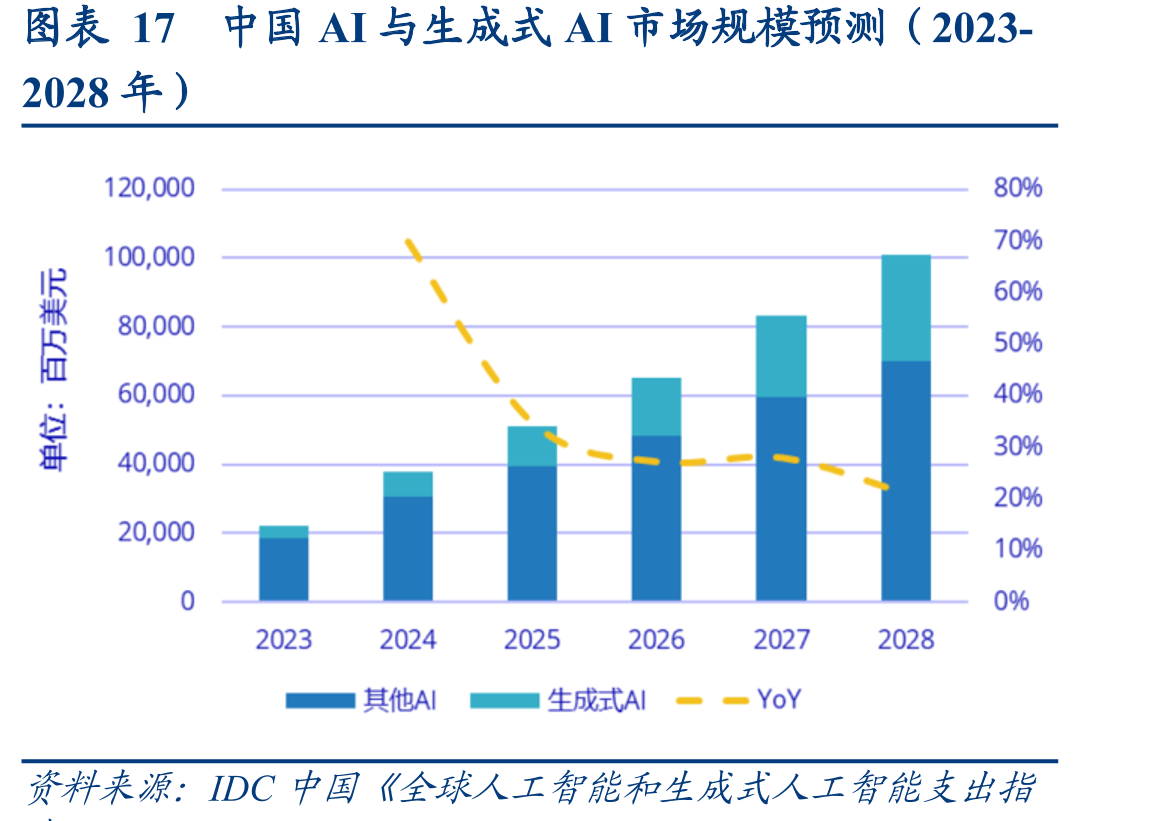 图表17中国AI与生成式AI市场规模预测（2023-