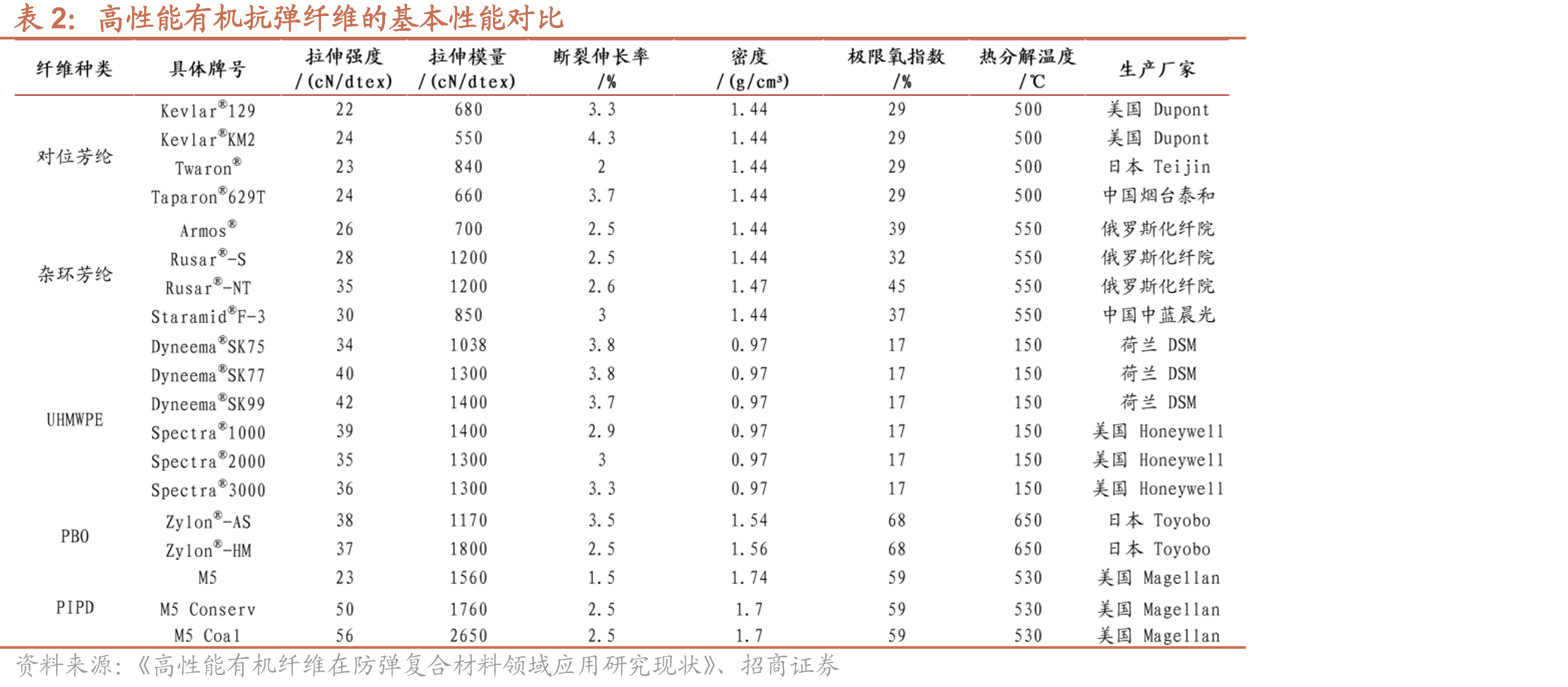 2015-2025年中国超高分子量聚乙烯纤维行业市场发展情况（万吨）_第4页