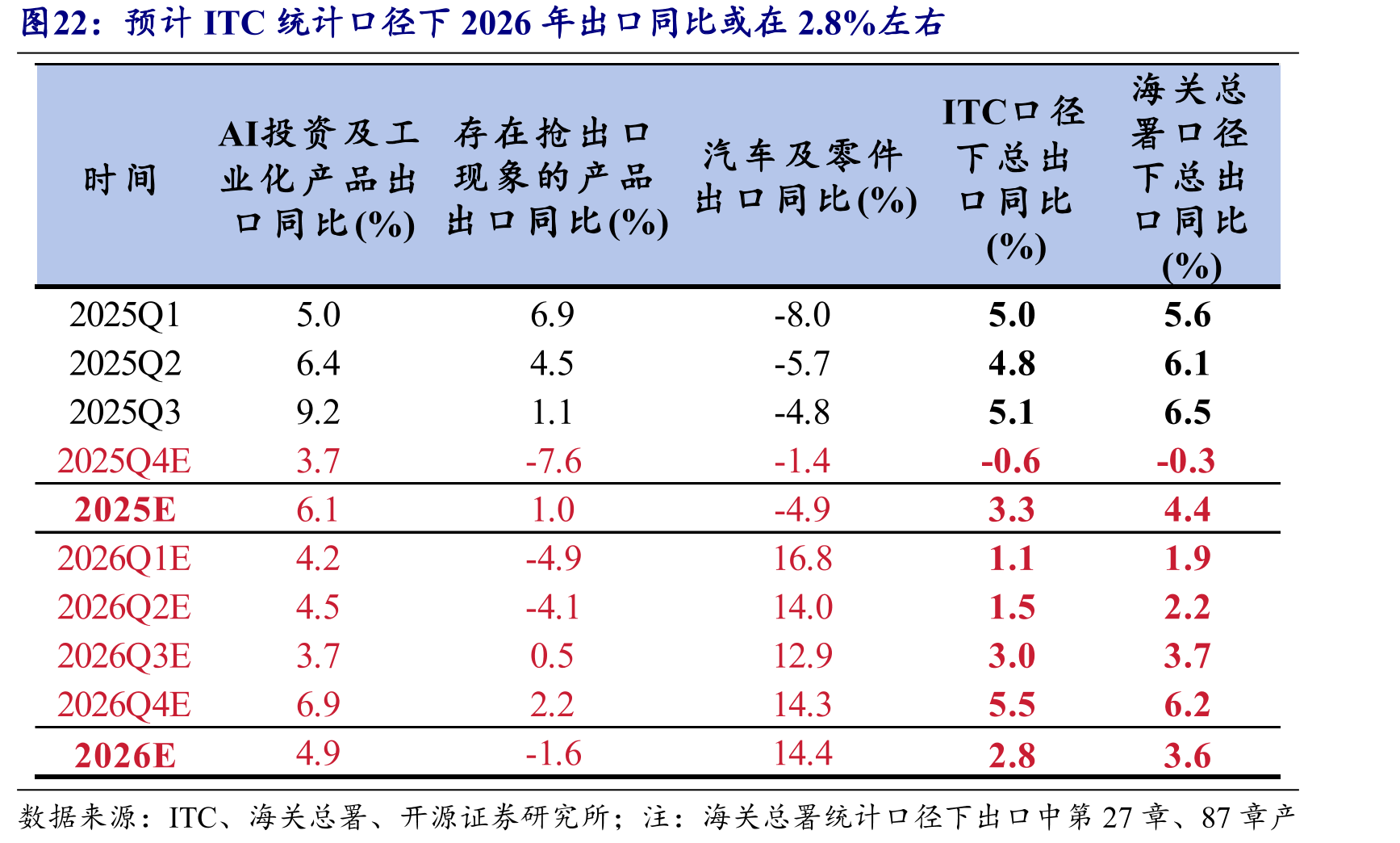 预计ITC统计口径下2026年出口同比或在2.8%左右