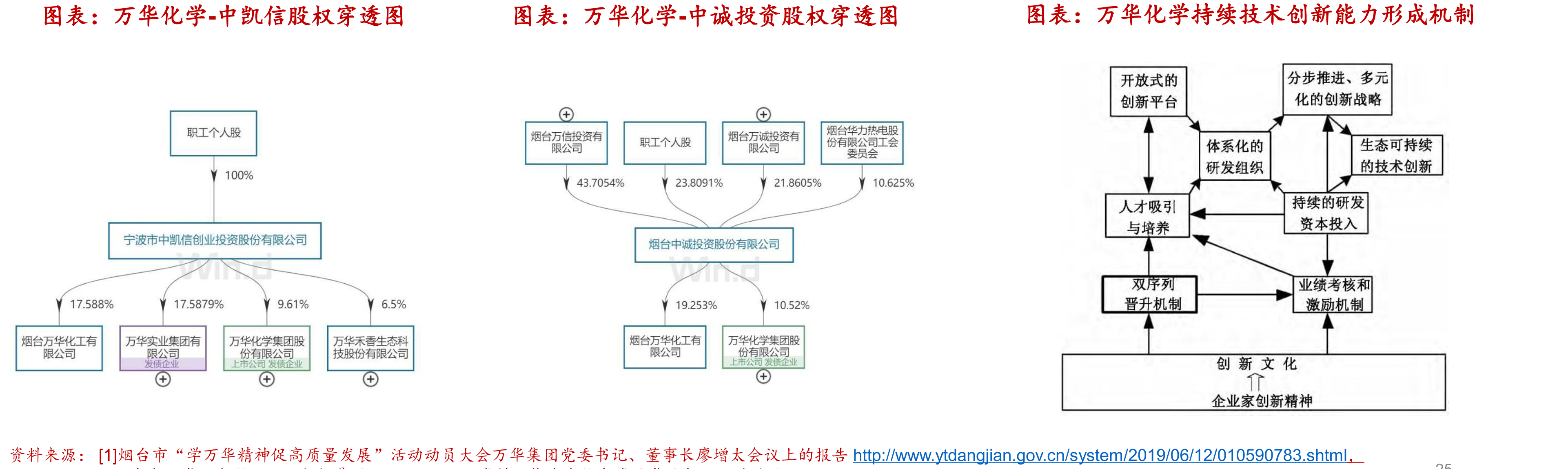 万华化学-中凯信股权穿透