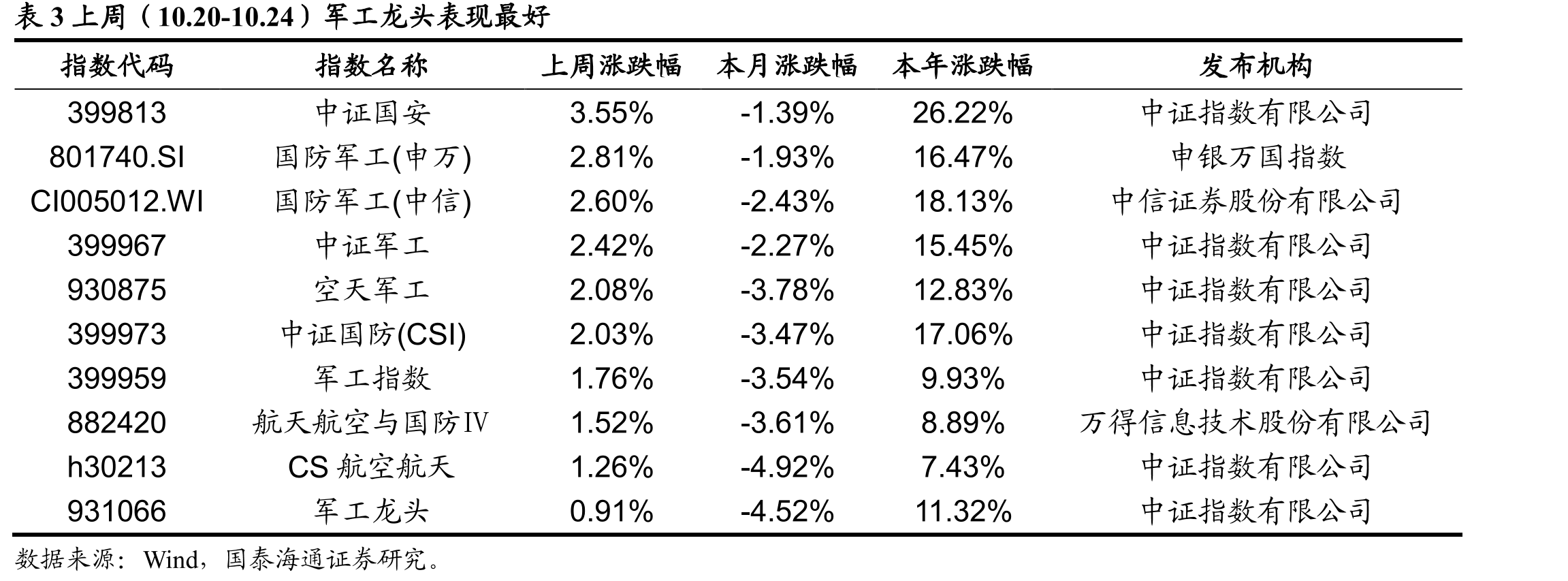 表3上周（10.20-10.24）军工龙头表现最好