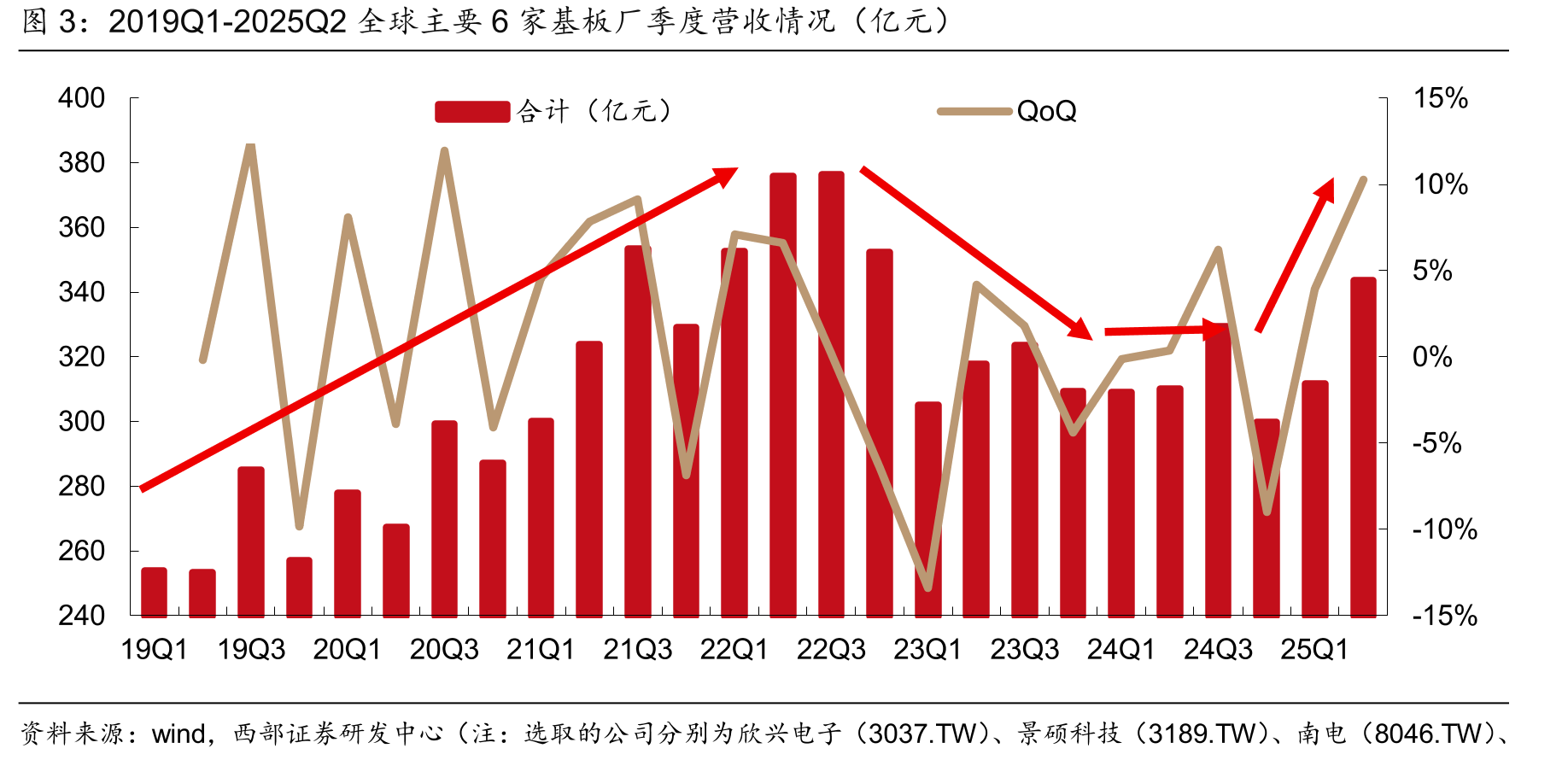 2019Q1-2025Q2全球主要6家基板厂季度营收情况（亿元）