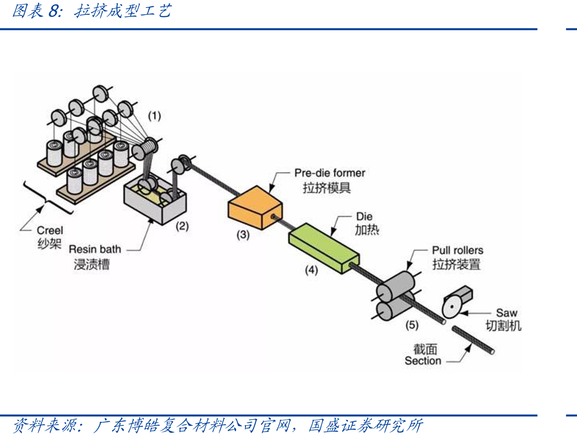 2022年中国玻纤粗纱产能结构分布（万吨；%）_第3页