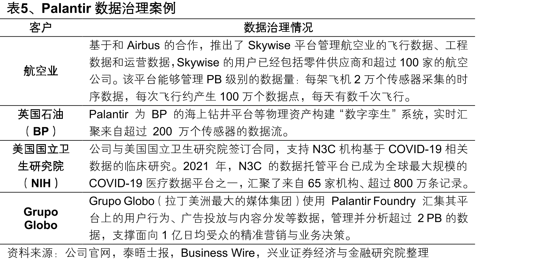 图22、Palantir估值复盘（PS-ttm）_第5页