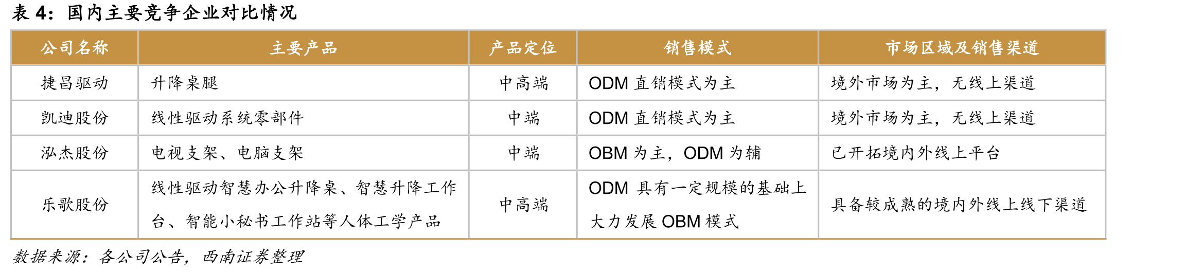 OEM\ODM\OBM模式特点_第4页