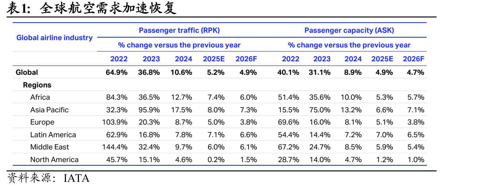 全球航空需求加速恢复