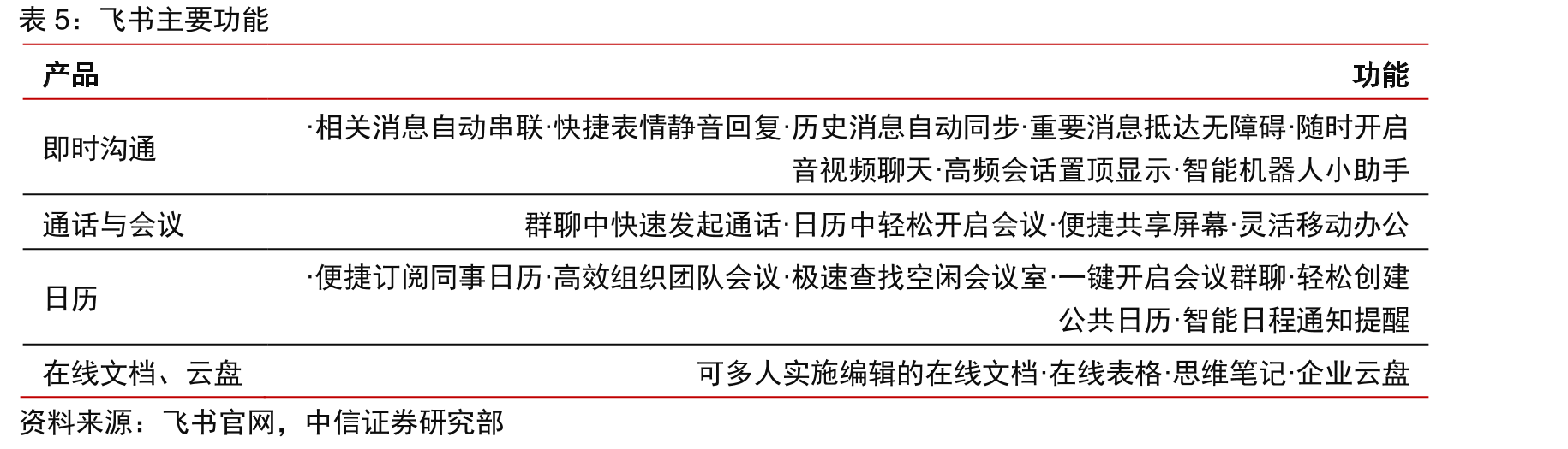 Slack企业协同收入占全球份额_第2页