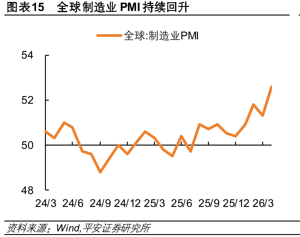图表15全球制造业PMI持续回升