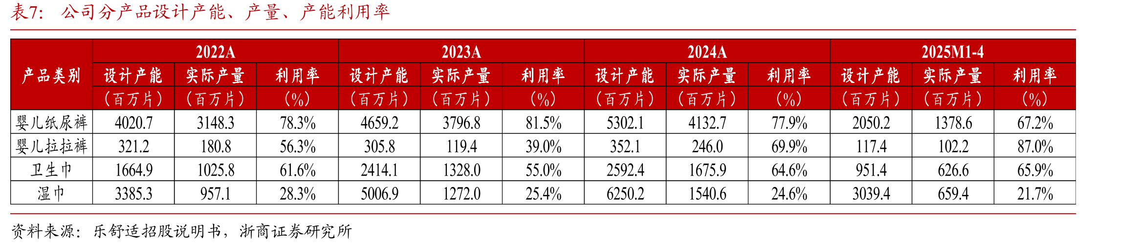 乐舒适主要产品品类SKU数量变化（个）_第4页