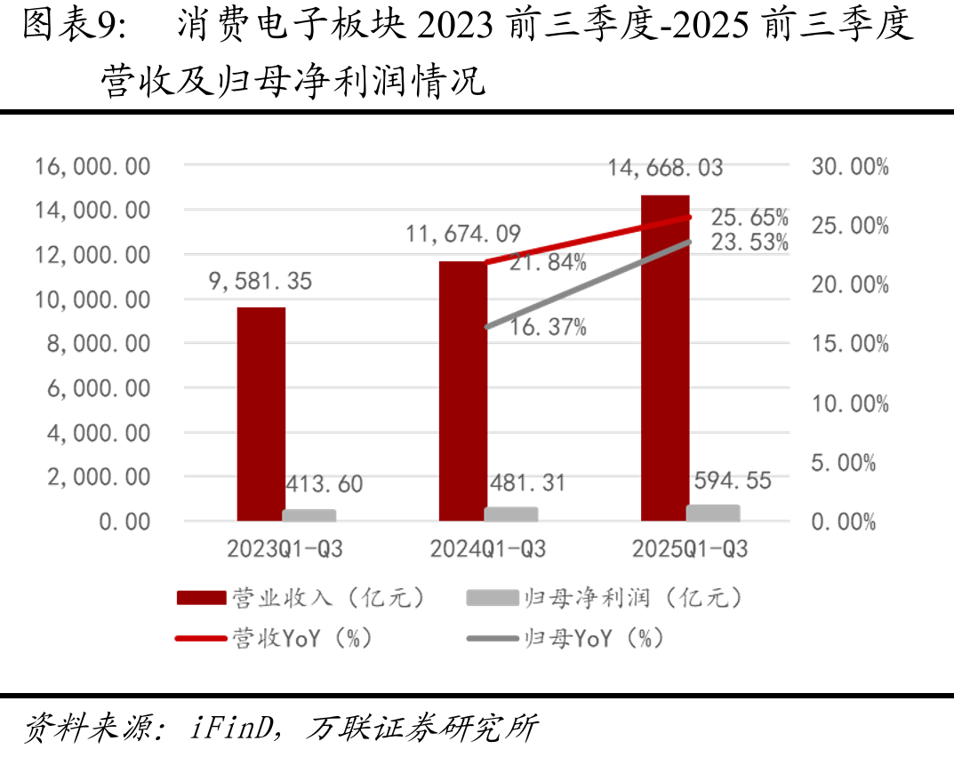 光学光电子板块2023前三季度-2025前三季度_第2页