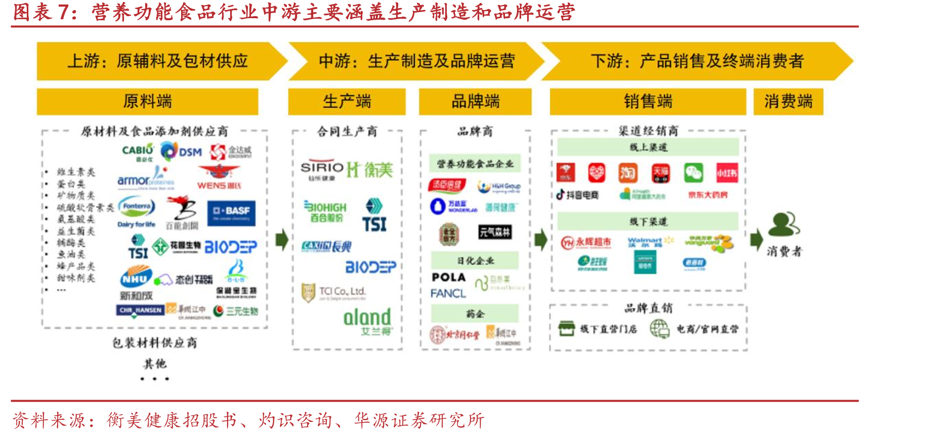 运动营养品按特殊营养素可分为补充能量类、控制能量类等_第4页