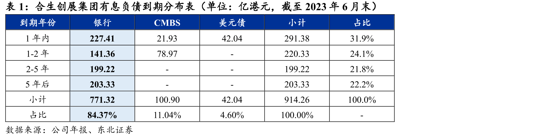 合生创展集团有息负债到期分布表（单位：亿港元，截至2023年6月末）