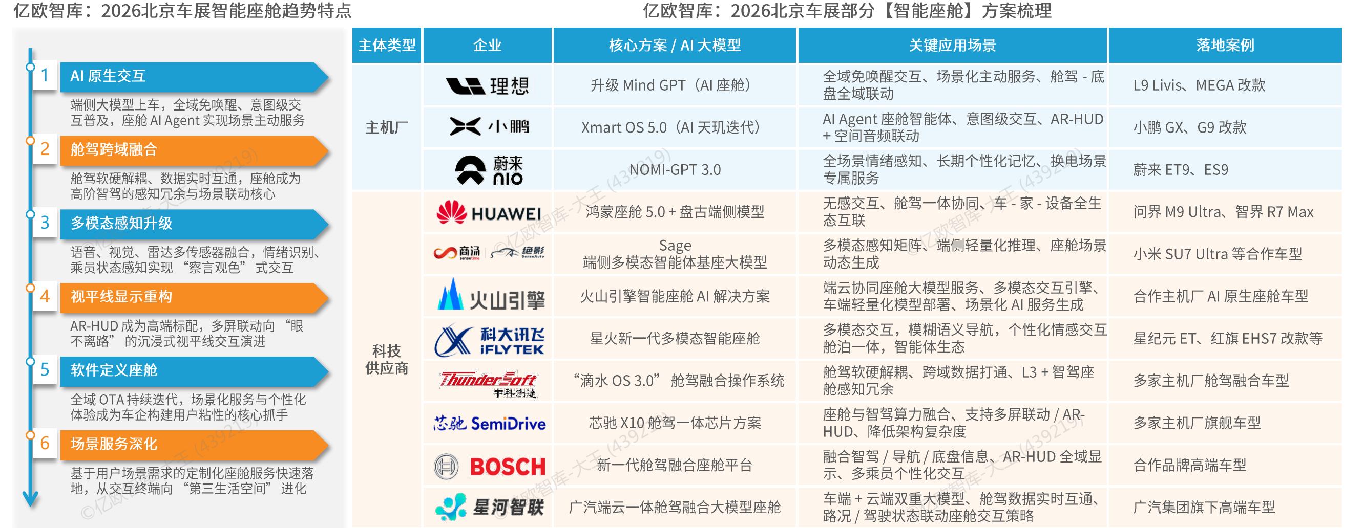 亿欧智库：2026北京车展智能座舱趋势特点