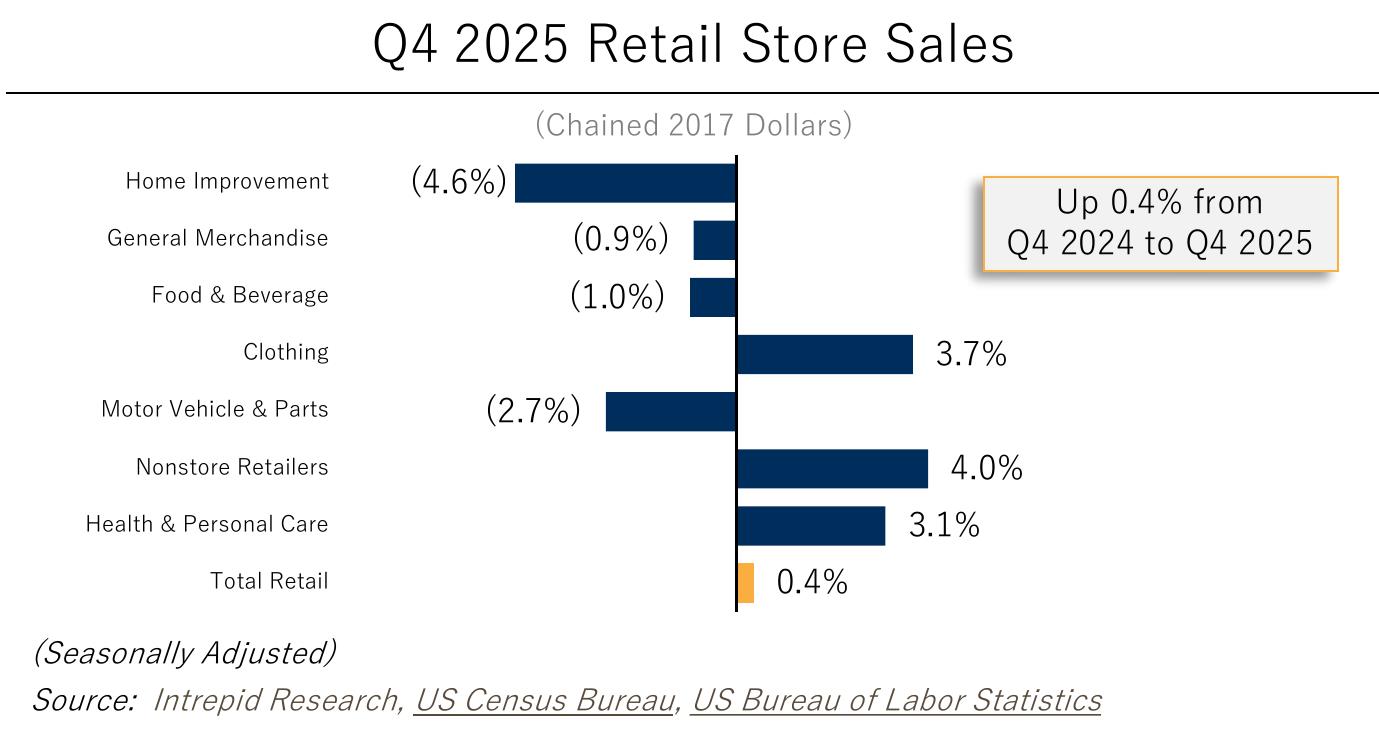 Q4 2025 Retail Store Sales