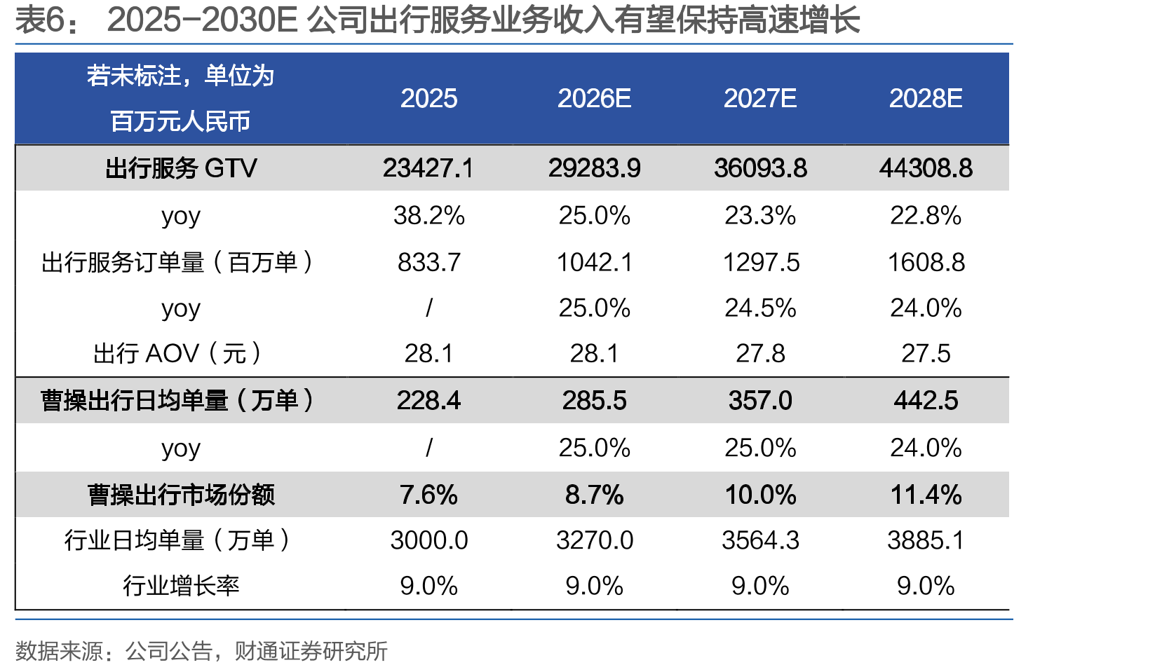 2023-2025年按GTV划分的中国一、二线城市领先市场参与者市场份额_第5页