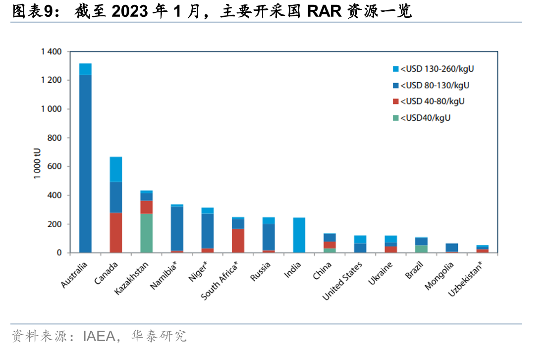 2000-2023年（初步）铀勘探与开发投资额：福岛事件后十_第2页