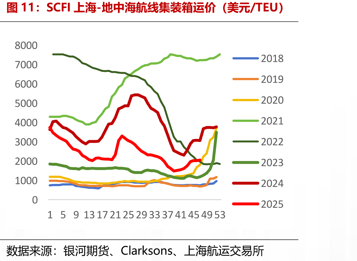 SCFI上海-地中海航线集装箱运价（美元/TEU）
