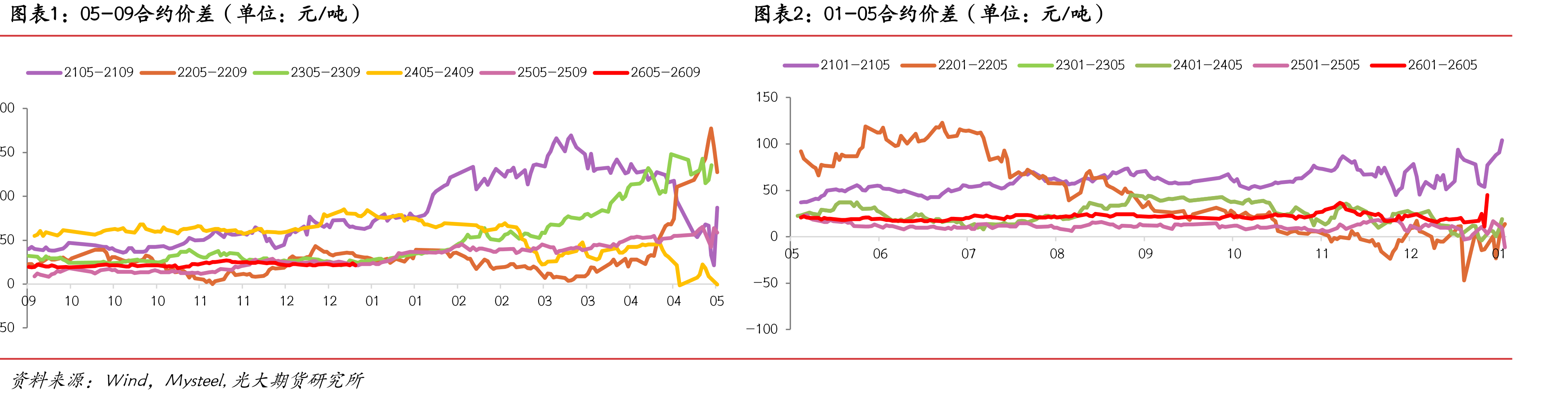FMG混合粉-超特粉价差（单位：元/吨）_第5页