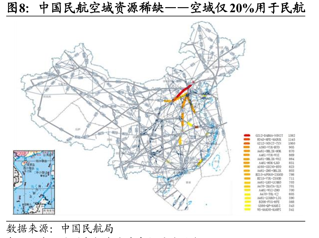 中国民航空域资源稀缺——空域仅20%用于民航