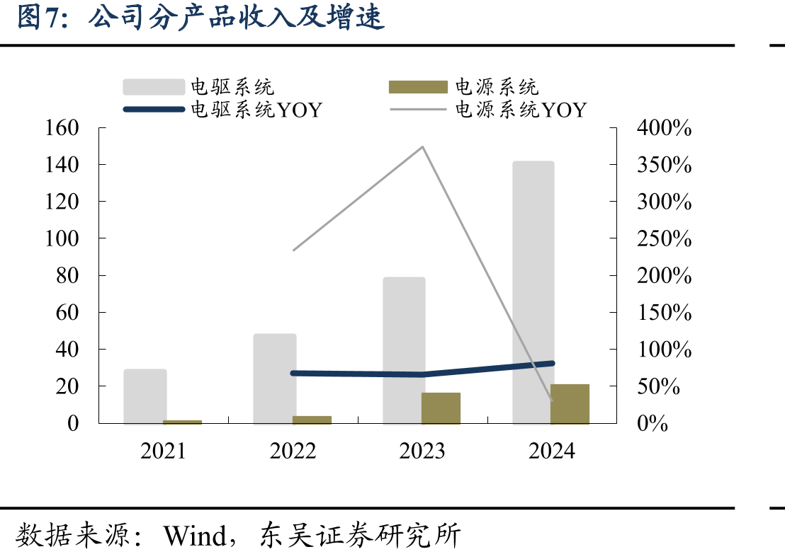 新能源汽车电控/三合一搭载量（万台）_第4页