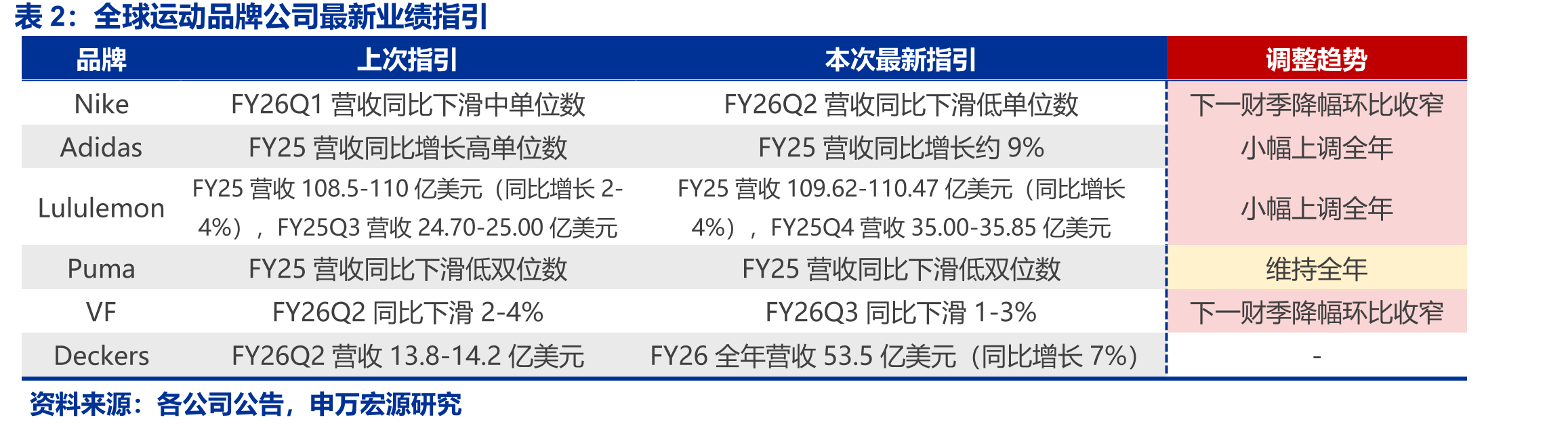 2025/6-2025/8，Nike销售及一般行政管理费_第4页