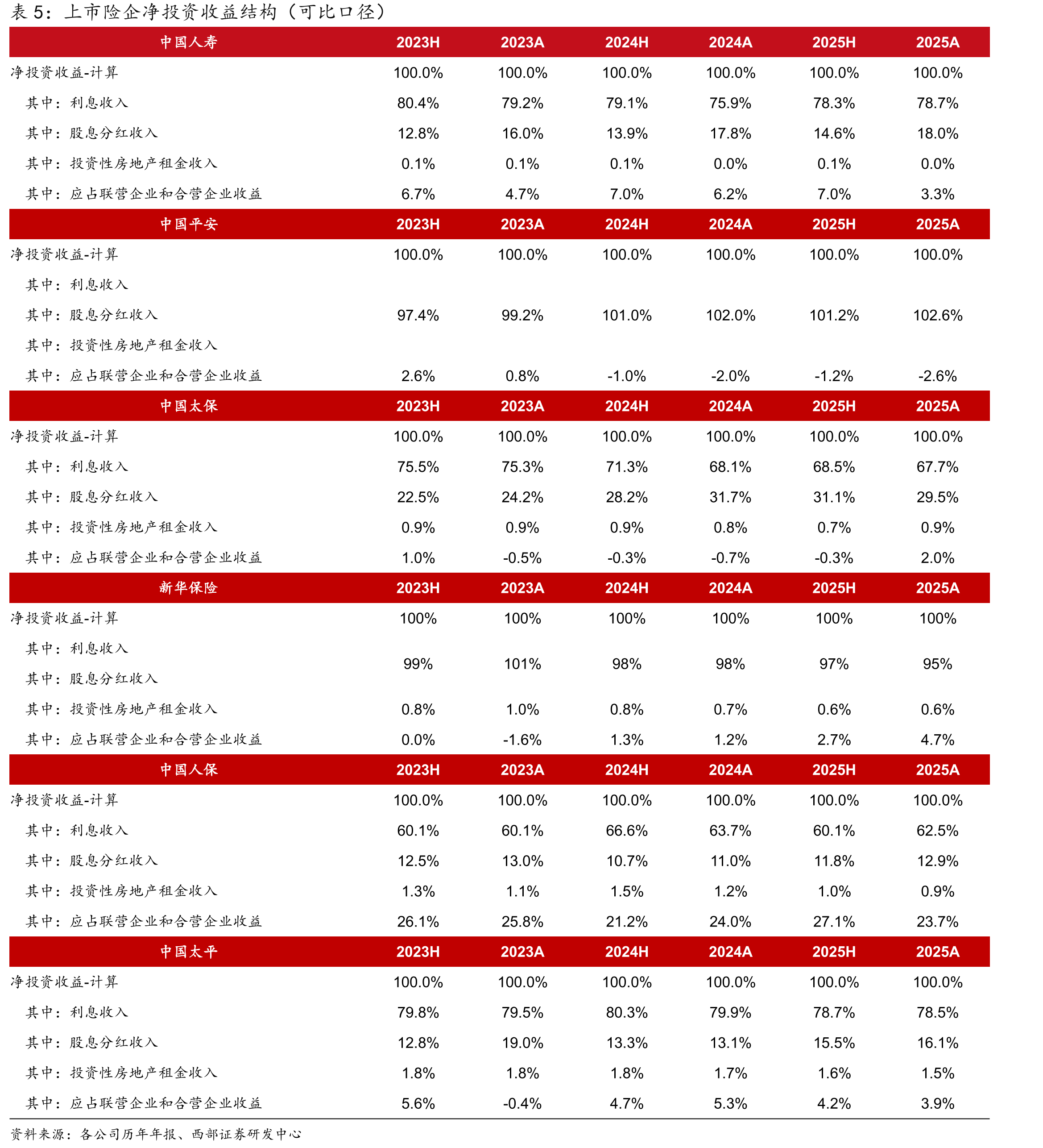 上市险企净投资收益结构（可比口径）