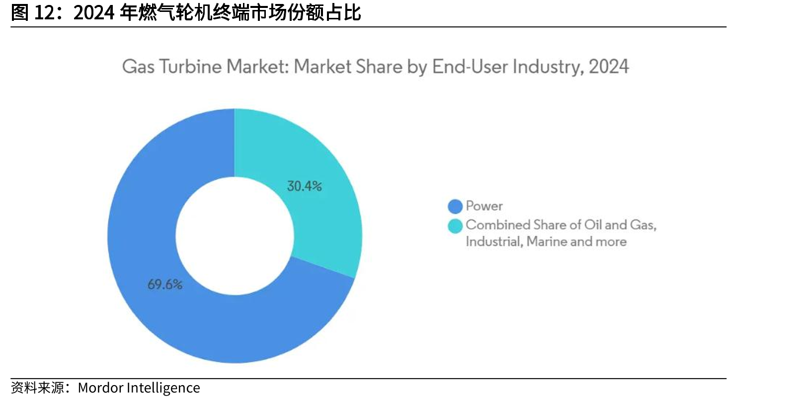 2024年燃气轮机终端市场份额占比