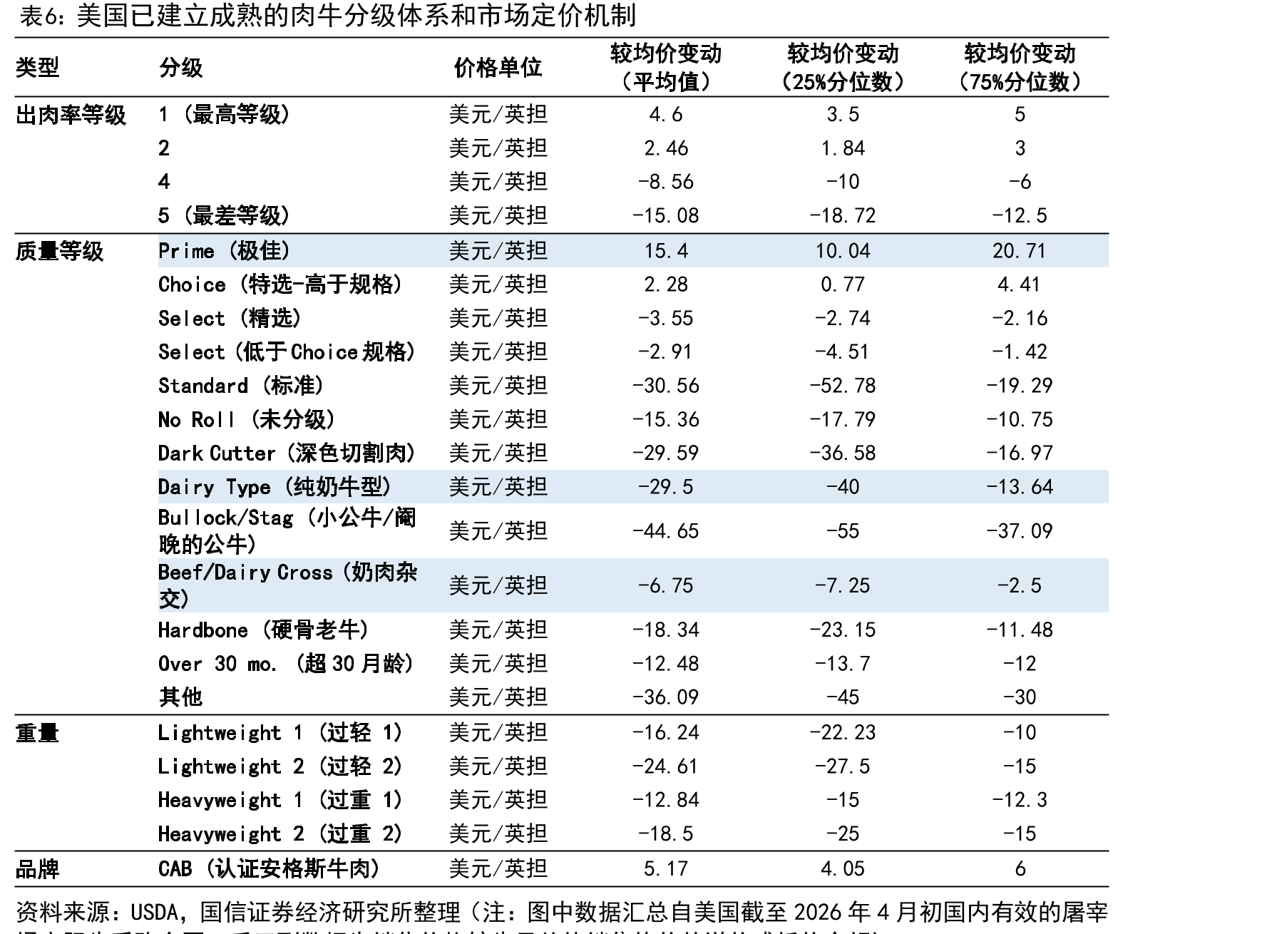 美国已建立成熟的肉牛分级体系和市场定价机制
