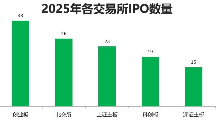 2025年各交易所IPO数量