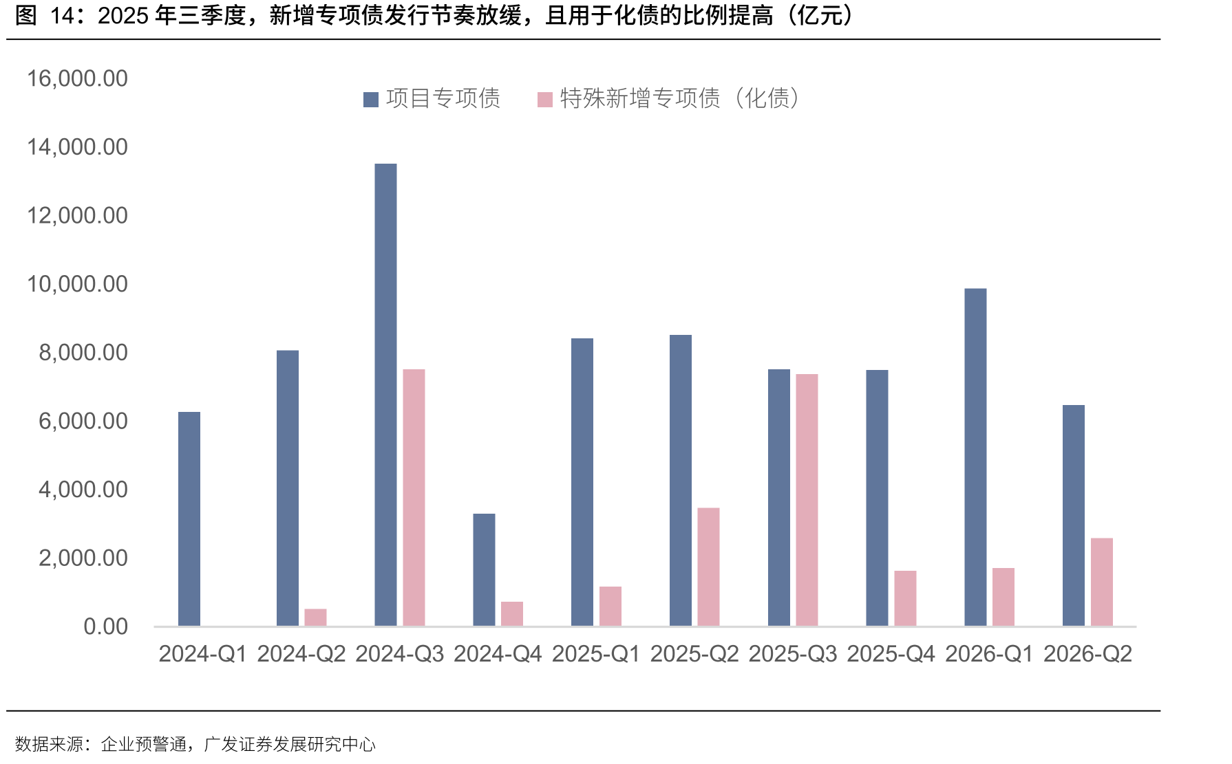 2025年三季度，新增专项债发行节奏放缓，且用于化债的比例提高（亿元）