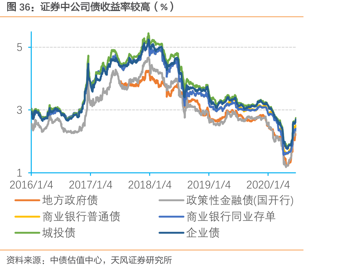 证券中公司债收益率较高（%）