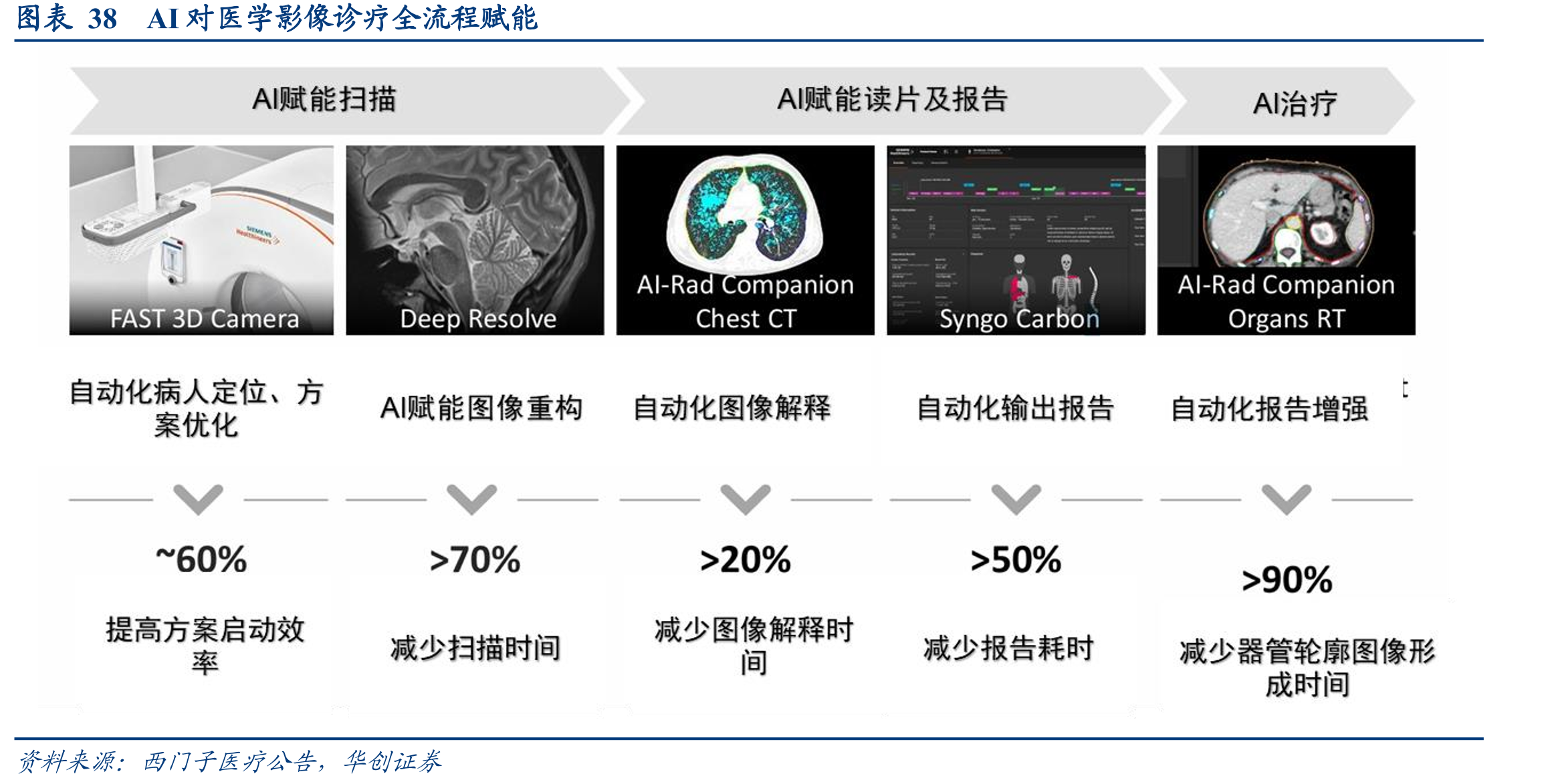 AI赋能医学影像全流程：扫描、读片、治疗三环节效率全面提升