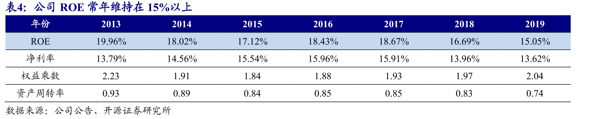 公司2012-2019年行政管理人数CAGR9.9%，行政管理人员人均薪酬CAGR10.0%_第5页
