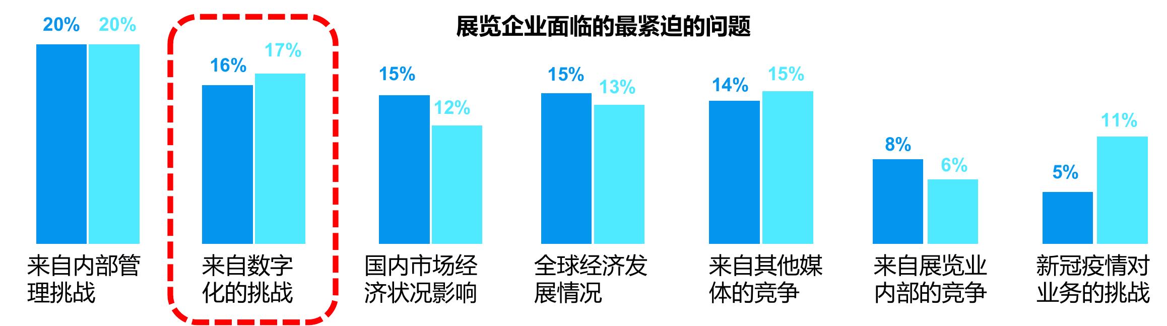 中国会展主办机构数字会展标准最重要的内容_第5页