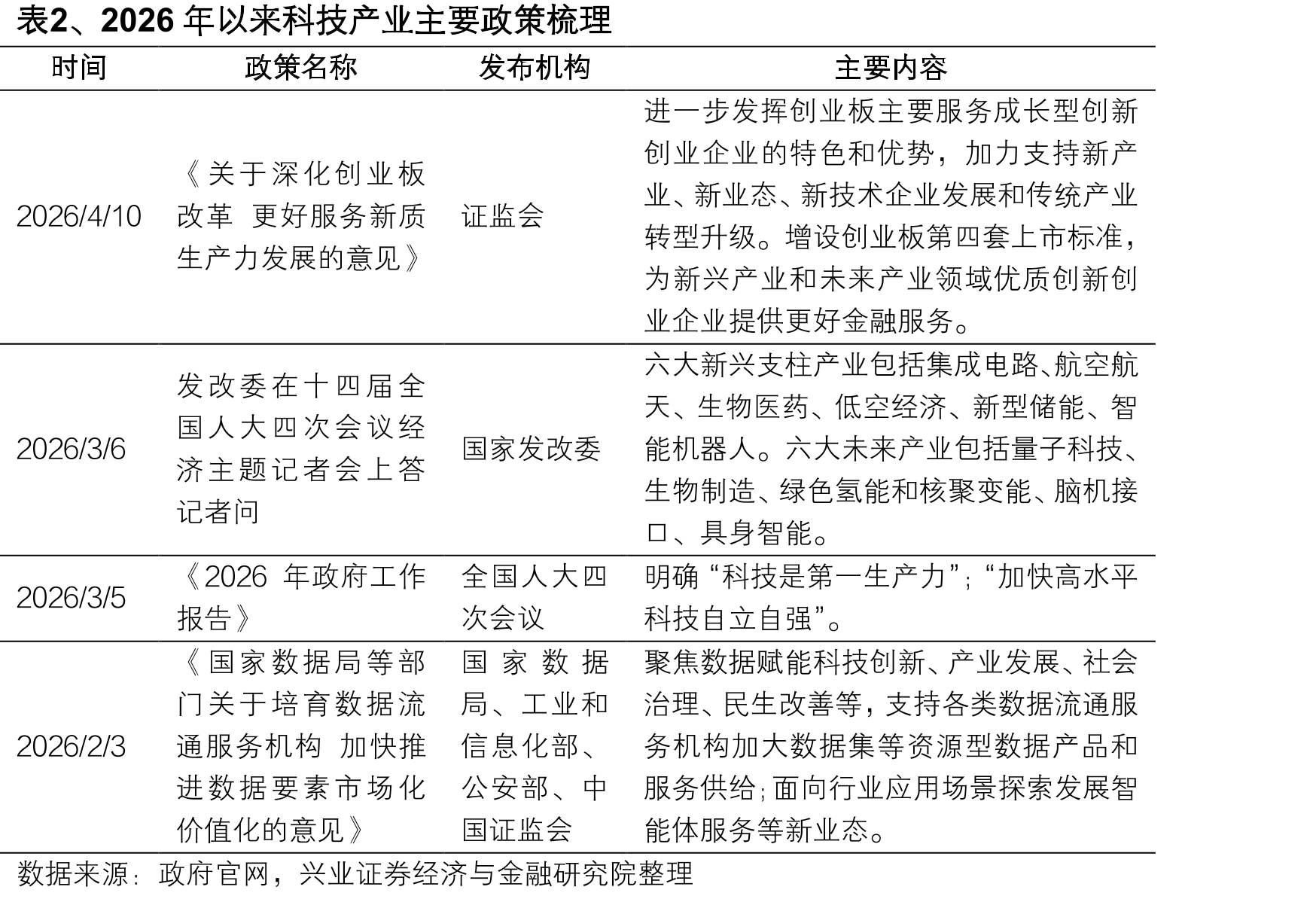 表2、2026年以来科技产业主要政策梳理