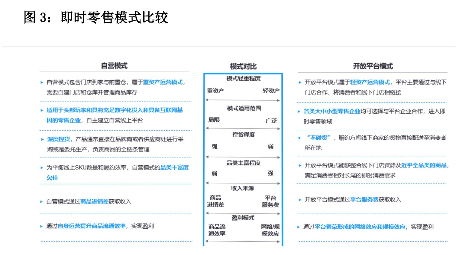 图2：2016-2025E即时零售开放平台模式规模（亿元）_第3页