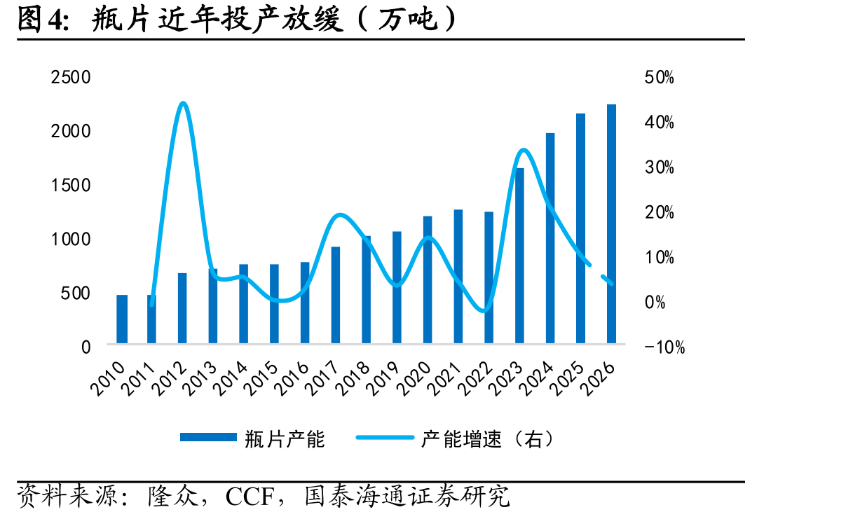 瓶片近年投产放缓（万吨）