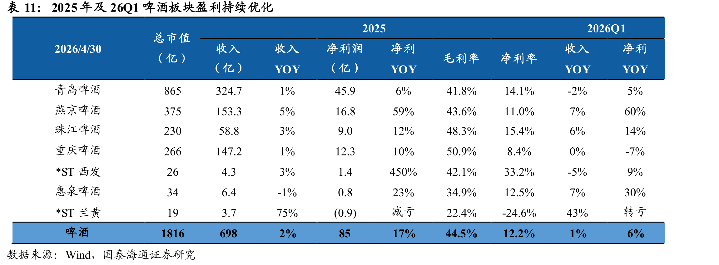 2025年及26Q1啤酒板块盈利持续优化