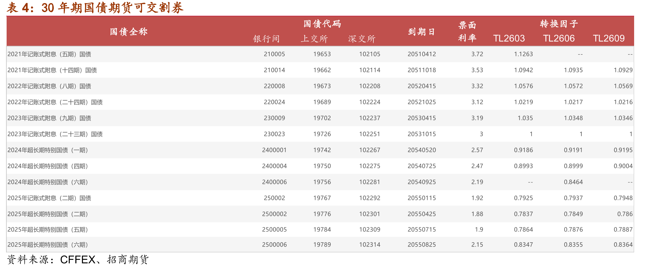 10年期国债期货合约活跃券IRR_第2页